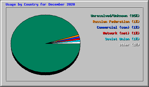 Usage by Country for December 2020