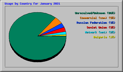 Usage by Country for January 2021