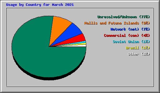 Usage by Country for March 2021
