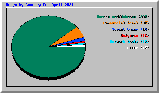Usage by Country for April 2021