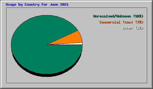 Usage by Country for June 2021