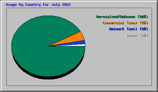 Usage by Country for July 2021