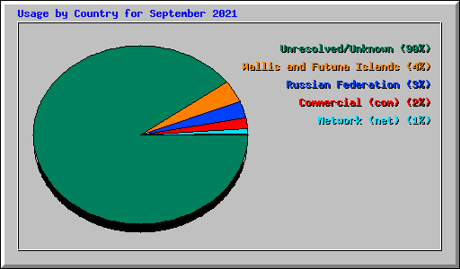 Usage by Country for September 2021