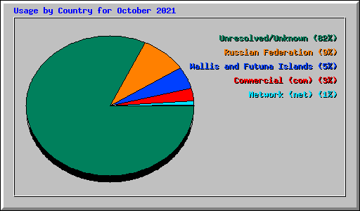 Usage by Country for October 2021