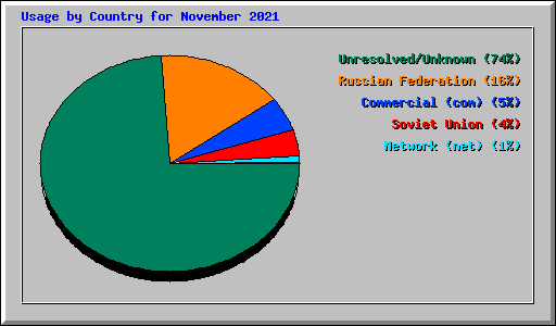 Usage by Country for November 2021