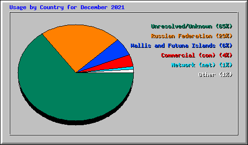 Usage by Country for December 2021