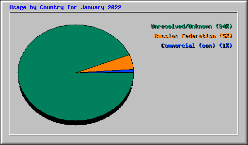 Usage by Country for January 2022