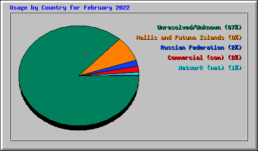Usage by Country for February 2022