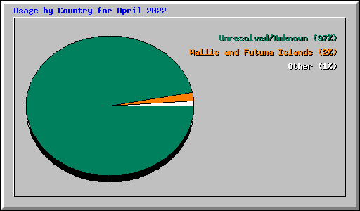 Usage by Country for April 2022