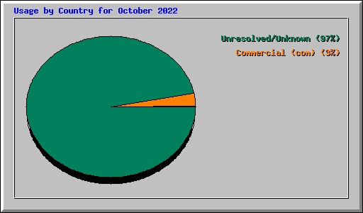 Usage by Country for October 2022