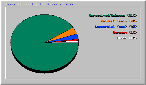 Usage by Country for November 2022