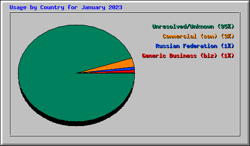 Usage by Country for January 2023