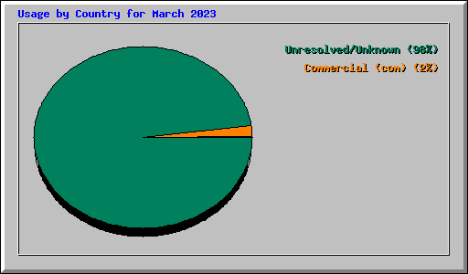 Usage by Country for March 2023