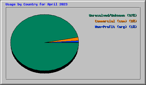 Usage by Country for April 2023