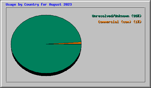 Usage by Country for August 2023