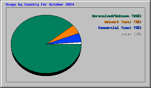 Usage by Country for October 2024
