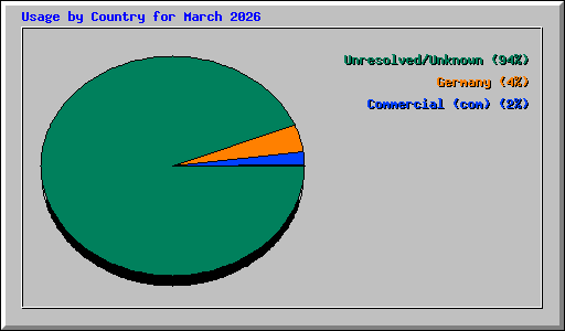 Usage by Country for March 2026