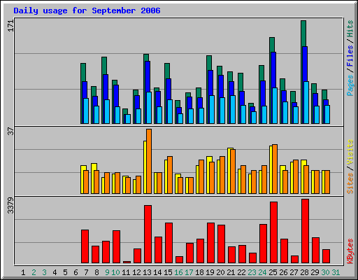 Daily usage for September 2006