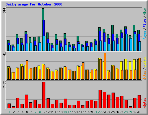 Daily usage for October 2006