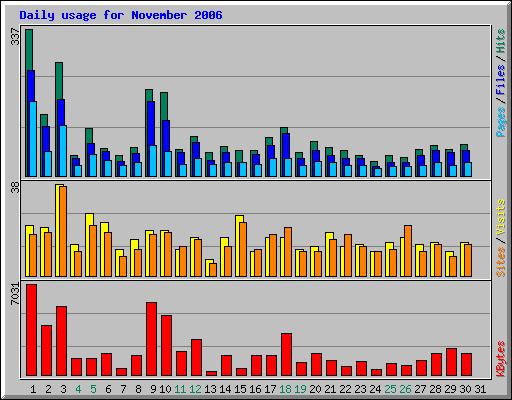 Daily usage for November 2006