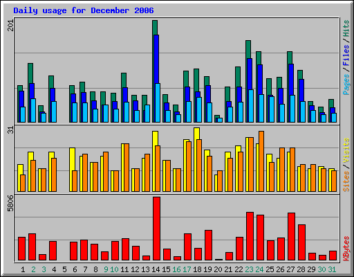 Daily usage for December 2006