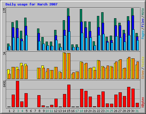 Daily usage for March 2007