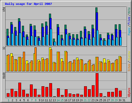 Daily usage for April 2007