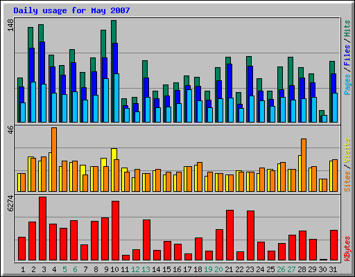 Daily usage for May 2007