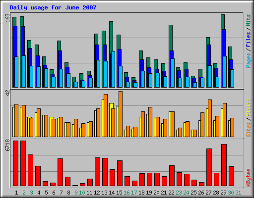 Daily usage for June 2007