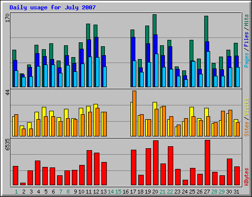 Daily usage for July 2007