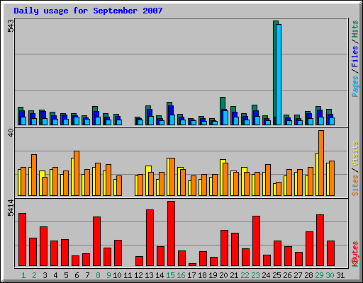 Daily usage for September 2007