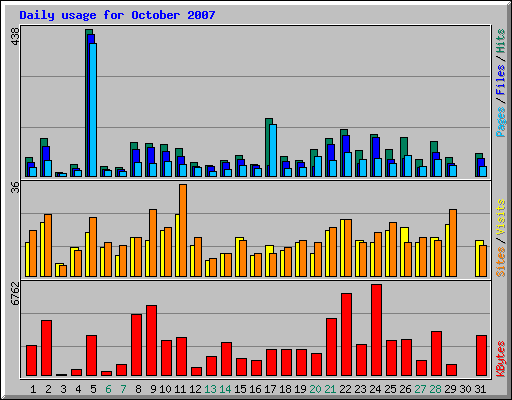 Daily usage for October 2007