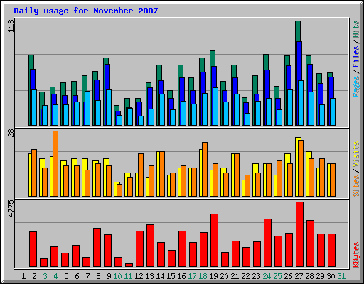 Daily usage for November 2007