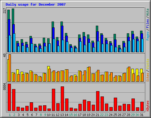 Daily usage for December 2007