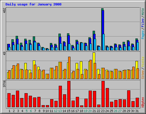 Daily usage for January 2008