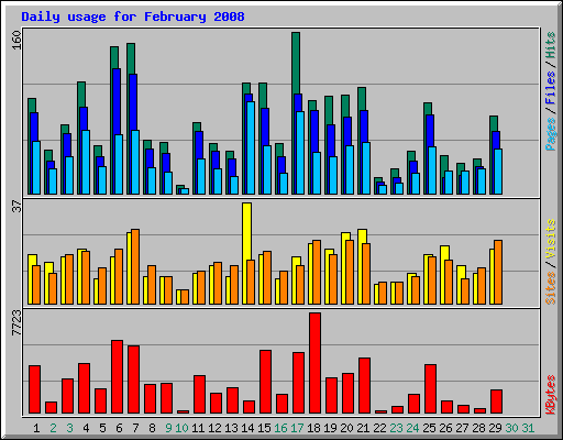 Daily usage for February 2008