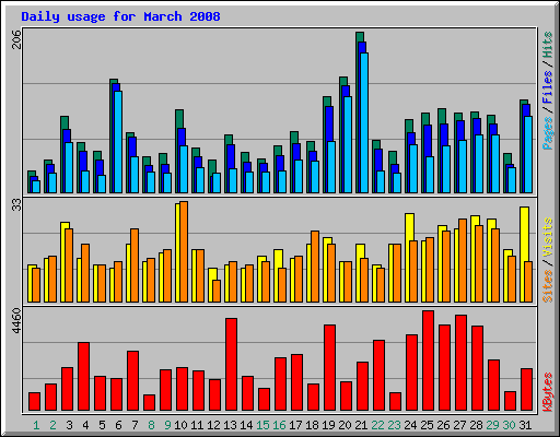 Daily usage for March 2008