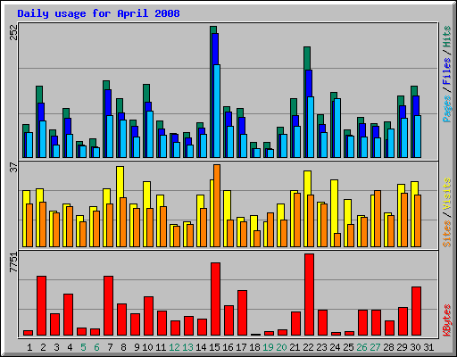 Daily usage for April 2008