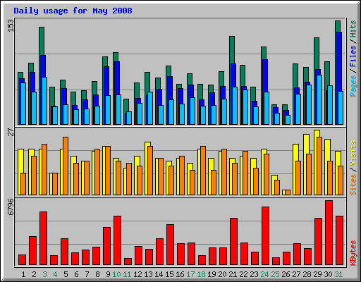 Daily usage for May 2008