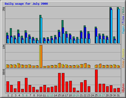 Daily usage for July 2008