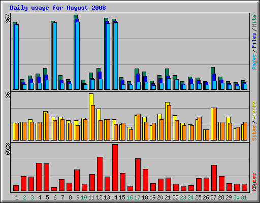 Daily usage for August 2008