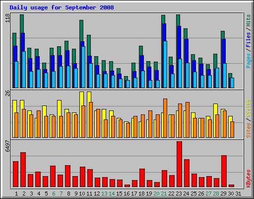 Daily usage for September 2008