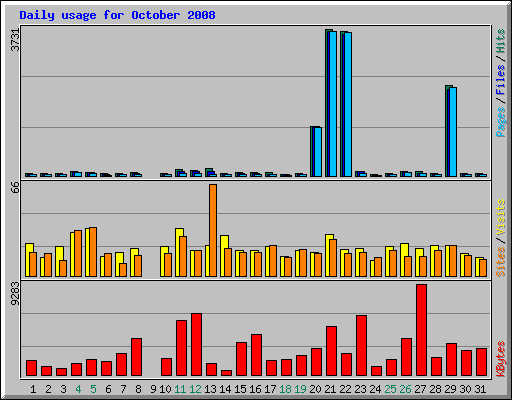 Daily usage for October 2008