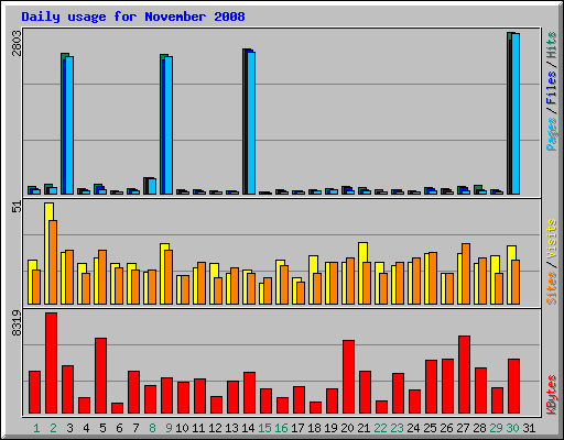 Daily usage for November 2008