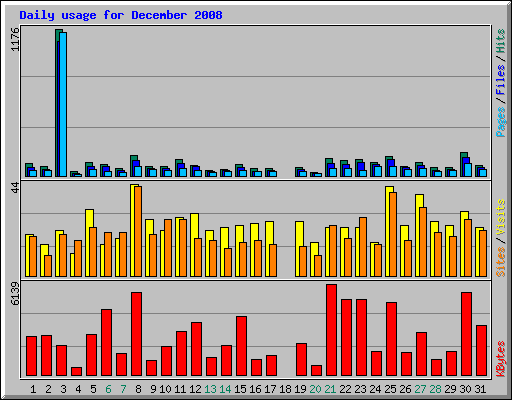 Daily usage for December 2008