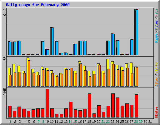 Daily usage for February 2009