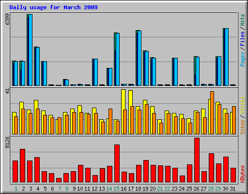 Daily usage for March 2009