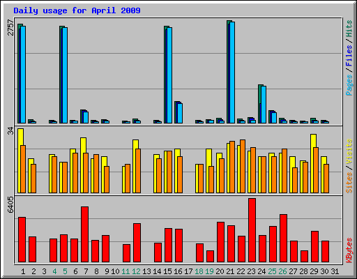 Daily usage for April 2009
