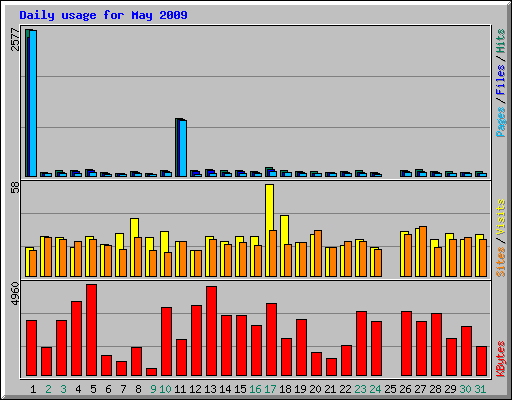 Daily usage for May 2009