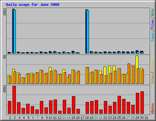 Daily usage for June 2009